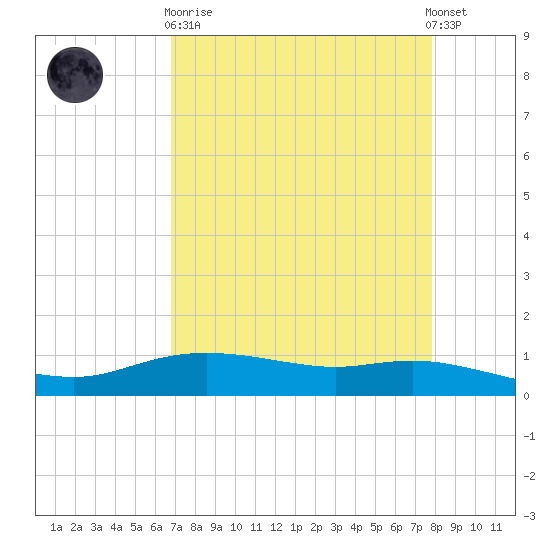 Round Point tide chart for Wednesday, April 19, 2023