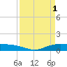 Round Point tide chart for Saturday, April 1, 2023