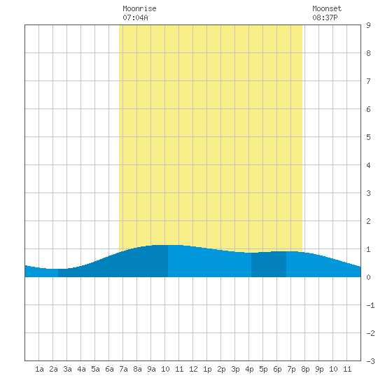 Round Point tide chart for Thursday, April 20, 2023