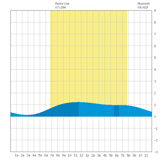 Round Point tide chart for Friday, April 21, 2023