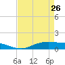 Round Point tide chart for Wednesday, April 26, 2023