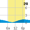 Round Point tide chart for Friday, April 28, 2023