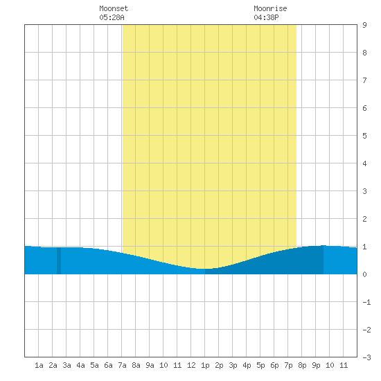 Round Point tide chart for Sunday, April 2, 2023