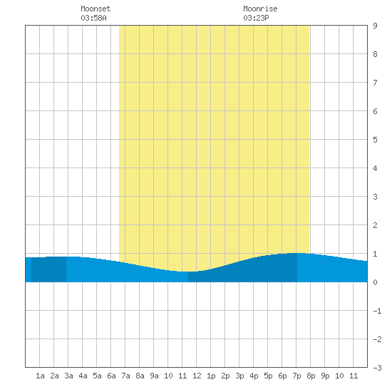 Round Point tide chart for Sunday, April 30, 2023