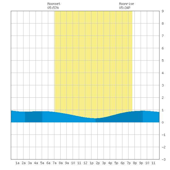 Round Point tide chart for Monday, April 3, 2023
