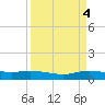 Round Point tide chart for Tuesday, April 4, 2023