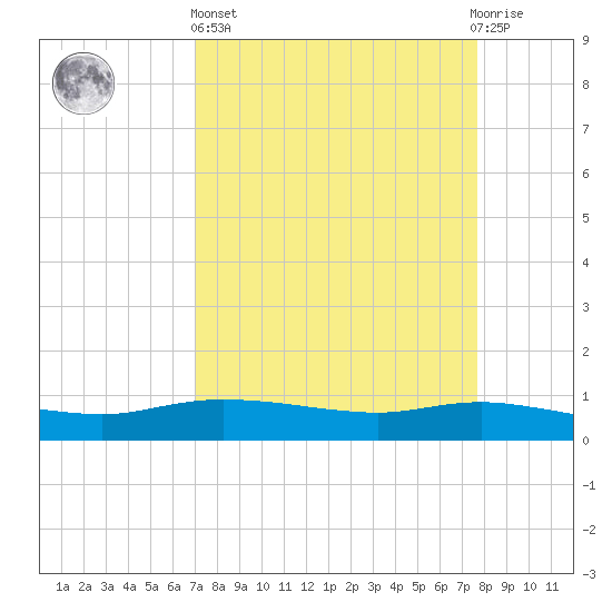 Round Point tide chart for Wednesday, April 5, 2023