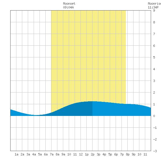 Round Point tide chart for Sunday, April 9, 2023