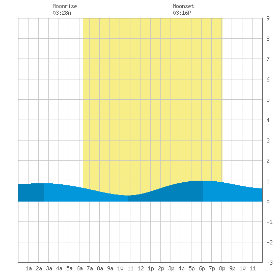 Round Point tide chart for Sunday, May 14, 2023