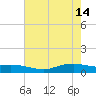 Round Point tide chart for Sunday, May 14, 2023