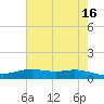 Round Point tide chart for Tuesday, May 16, 2023