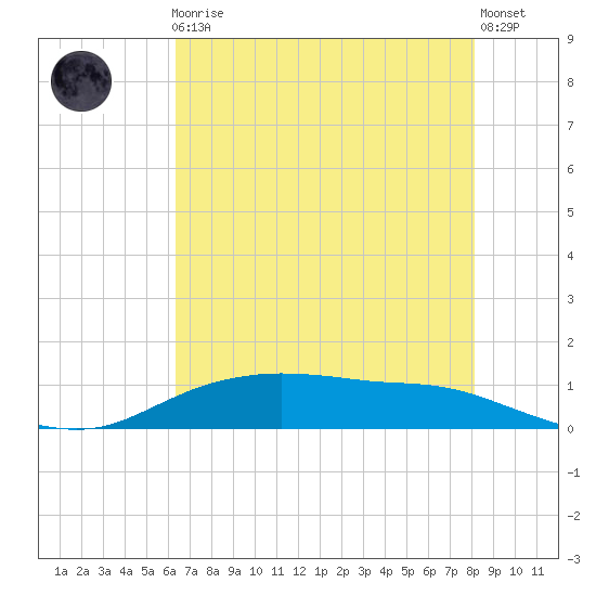 Round Point tide chart for Friday, May 19, 2023