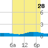 Round Point tide chart for Sunday, May 28, 2023