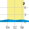 Round Point tide chart for Tuesday, May 2, 2023