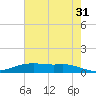Round Point tide chart for Wednesday, May 31, 2023