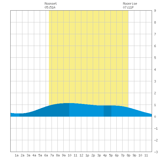 Round Point tide chart for Thursday, May 4, 2023
