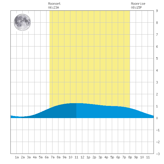 Round Point tide chart for Friday, May 5, 2023