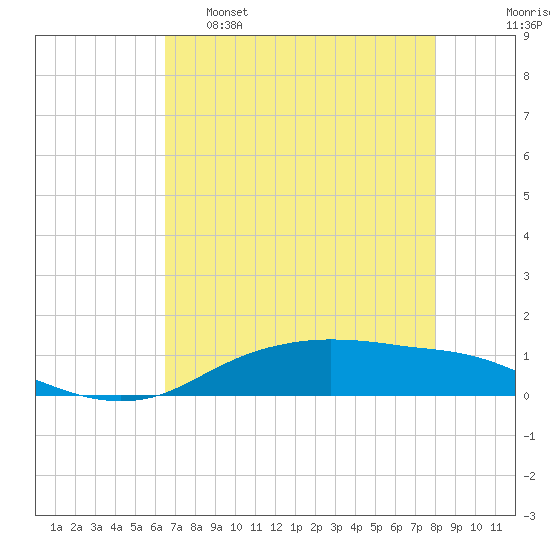 Round Point tide chart for Monday, May 8, 2023