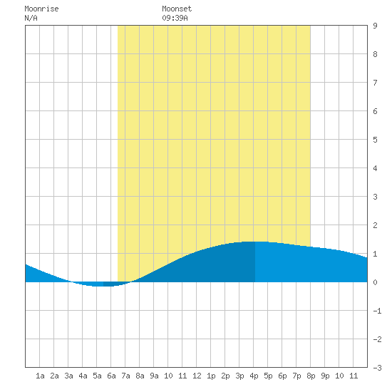 Round Point tide chart for Tuesday, May 9, 2023