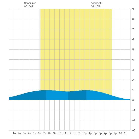 Round Point tide chart for Tuesday, June 13, 2023