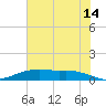 Round Point tide chart for Wednesday, June 14, 2023