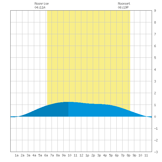 Round Point tide chart for Thursday, June 15, 2023