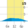Round Point tide chart for Thursday, June 15, 2023