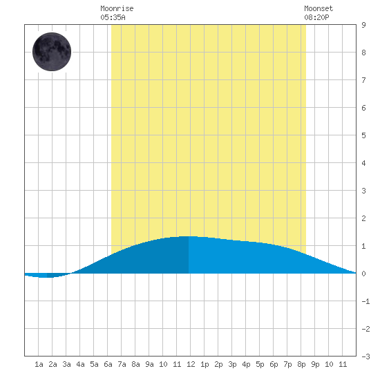 Round Point tide chart for Saturday, June 17, 2023