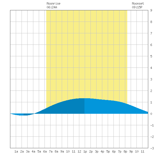 Round Point tide chart for Sunday, June 18, 2023