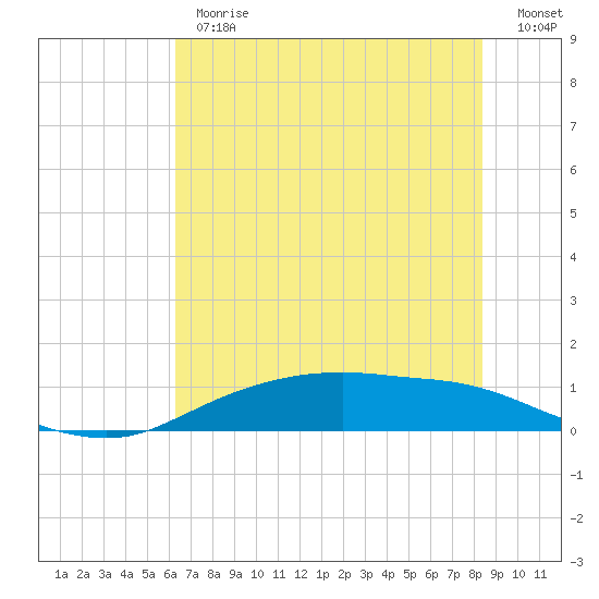 Round Point tide chart for Monday, June 19, 2023