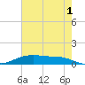 Round Point tide chart for Thursday, June 1, 2023