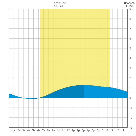 Round Point tide chart for Wednesday, June 21, 2023