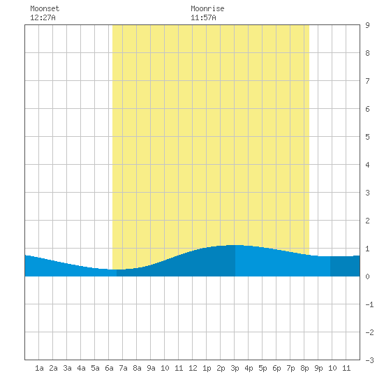 Round Point tide chart for Saturday, June 24, 2023