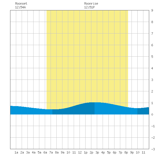 Round Point tide chart for Sunday, June 25, 2023