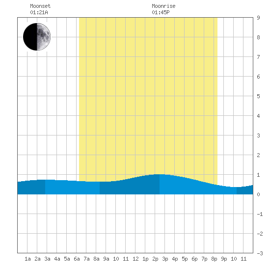 Round Point tide chart for Monday, June 26, 2023