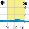 Round Point tide chart for Monday, June 26, 2023