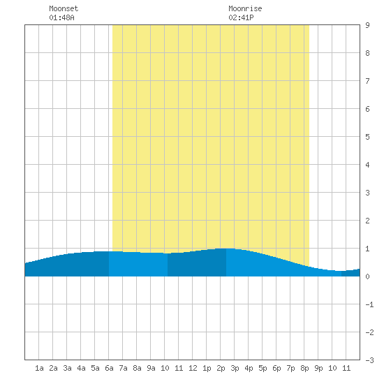 Round Point tide chart for Tuesday, June 27, 2023