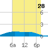 Round Point tide chart for Wednesday, June 28, 2023