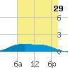 Round Point tide chart for Thursday, June 29, 2023