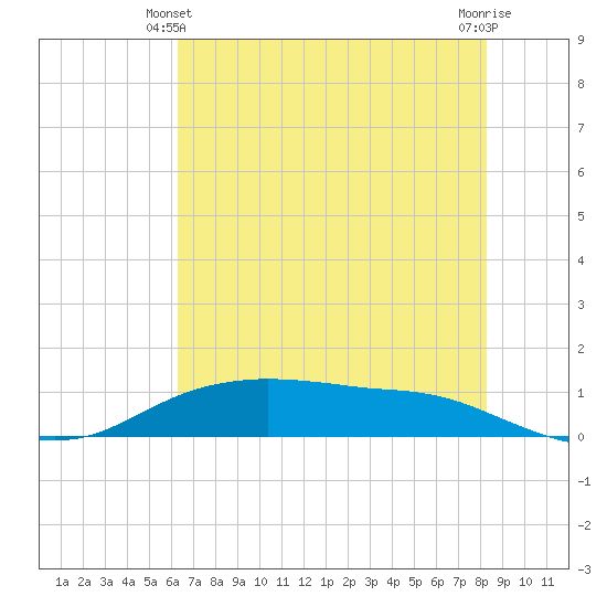 Round Point tide chart for Friday, June 2, 2023