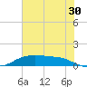 Round Point tide chart for Friday, June 30, 2023