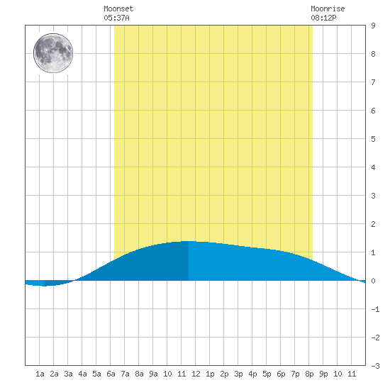 Round Point tide chart for Saturday, June 3, 2023