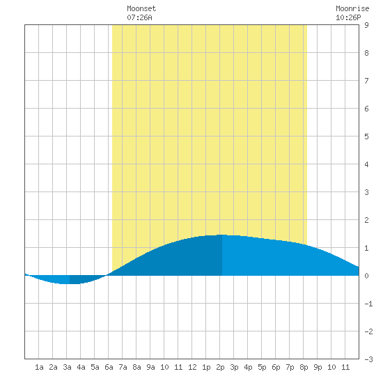 Round Point tide chart for Monday, June 5, 2023