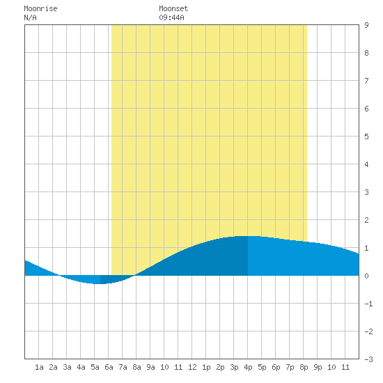 Round Point tide chart for Wednesday, June 7, 2023