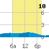 Round Point tide chart for Monday, July 10, 2023
