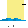 Round Point tide chart for Tuesday, July 11, 2023