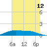 Round Point tide chart for Wednesday, July 12, 2023