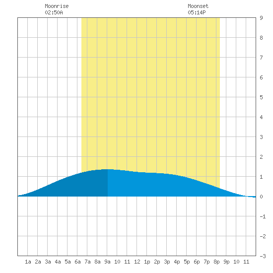 Round Point tide chart for Thursday, July 13, 2023