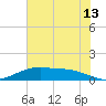 Round Point tide chart for Thursday, July 13, 2023