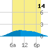 Round Point tide chart for Friday, July 14, 2023